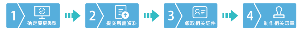 鄭州高新區(qū)公司變更代理流程圖