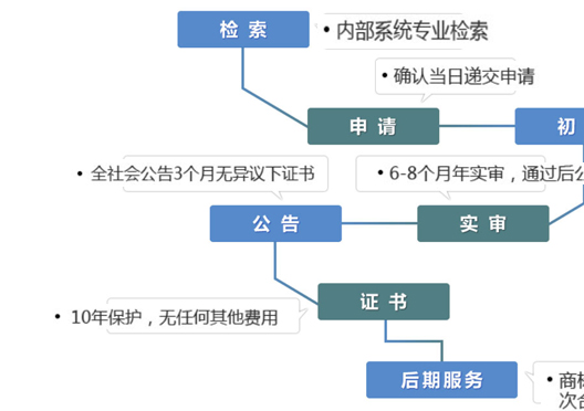 鄭州鄭東新區(qū)商標局注冊商標流程