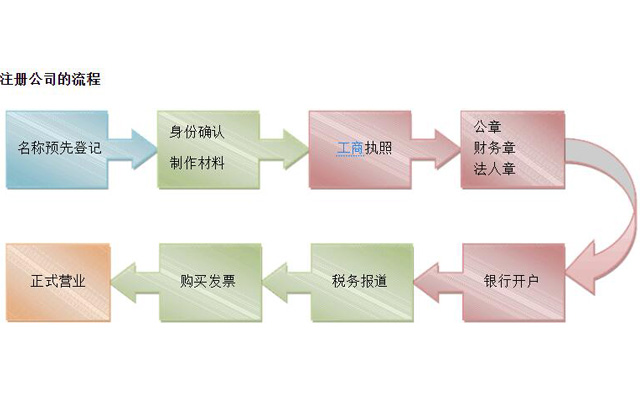 鄭州公司注冊流程