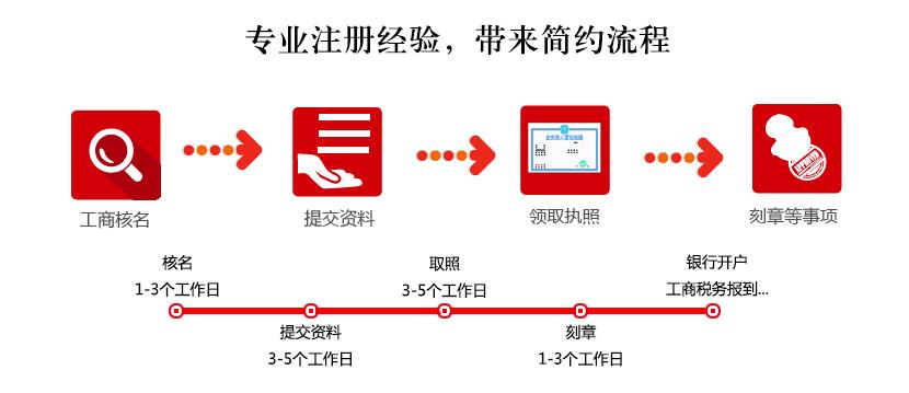 網(wǎng)上鄭州公司注冊(cè)流程圖