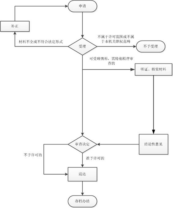 鄭州市工商局增加營(yíng)業(yè)執(zhí)照副本