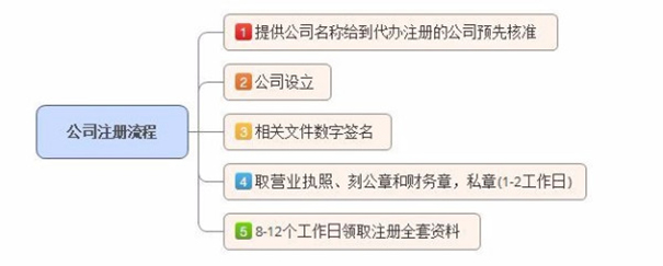 鄭州小規(guī)模公司注冊(cè)流程及費(fèi)用