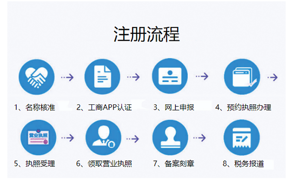 鄭州注冊(cè)電子商務(wù)公司流程