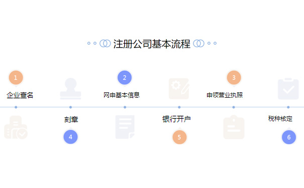 鄭州注冊(cè)二手鋼材交易類型公司流程步驟大致涵蓋5步，分別是