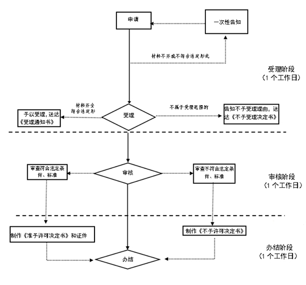 延長注冊資金認(rèn)繳期限流程