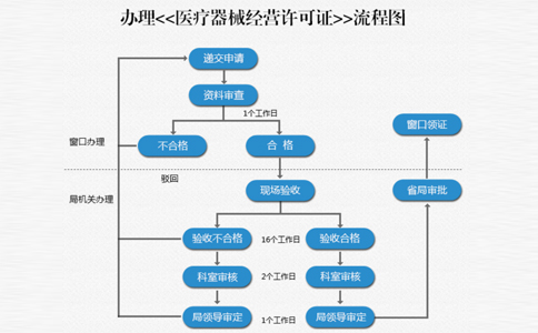 鄭州辦理醫(yī)療器械二類資質(zhì)證需要滿足的條件要求