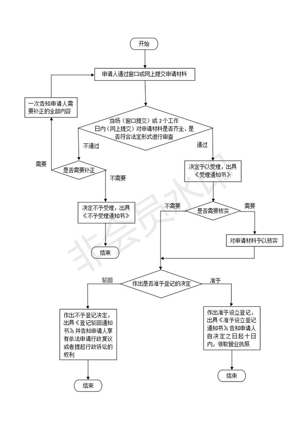 鄭州市注冊(cè)分公司流程