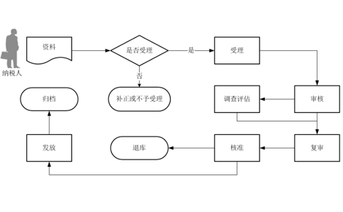 四類企業(yè)出口退稅申報(bào)流程