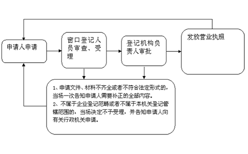 鄭州辦理個(gè)人獨(dú)資企業(yè)設(shè)立登記流程圖