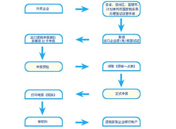 鄭州上街區(qū)進出口公司注冊流程