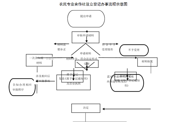 河南省農(nóng)民專業(yè)合作社簡易注銷流程