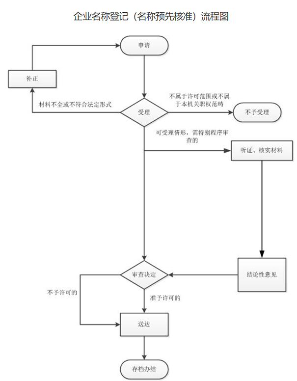 河南省民辦非企業(yè)核名流程