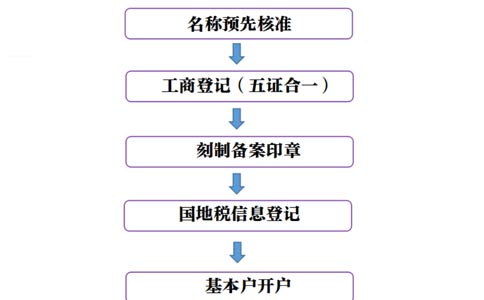 鄭州經(jīng)開(kāi)區(qū)禮品公司注冊(cè)流程