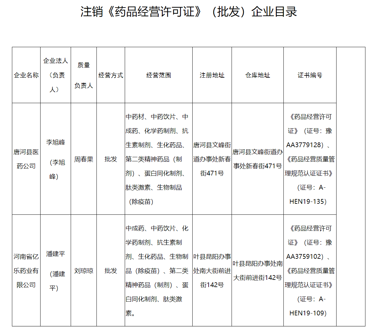 河南注銷《藥品經(jīng)營(yíng)許可證》《藥品經(jīng)營(yíng)質(zhì)量管理規(guī)范認(rèn)證證書(shū)》公告