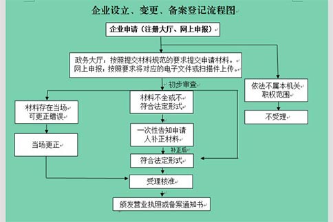 信陽(yáng)注冊(cè)公司基本流程