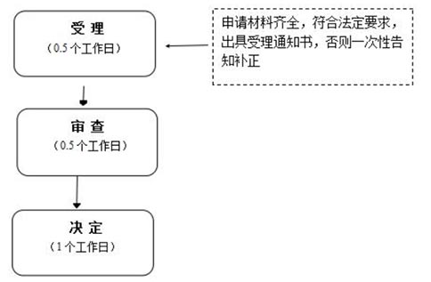 鄭州注冊物流公司需要什么手續(xù)