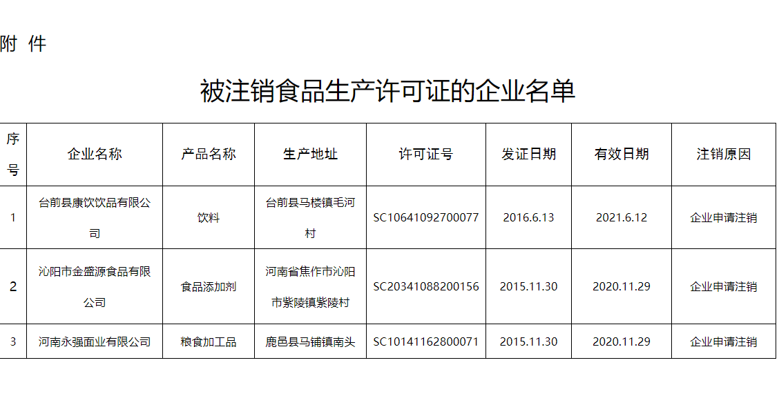     附件：被注銷(xiāo)食品生產(chǎn)許可證的企業(yè)名單