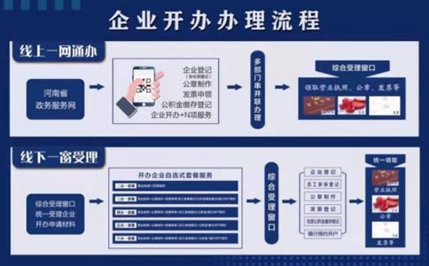 河南農(nóng)民專業(yè)合作社辦理步驟