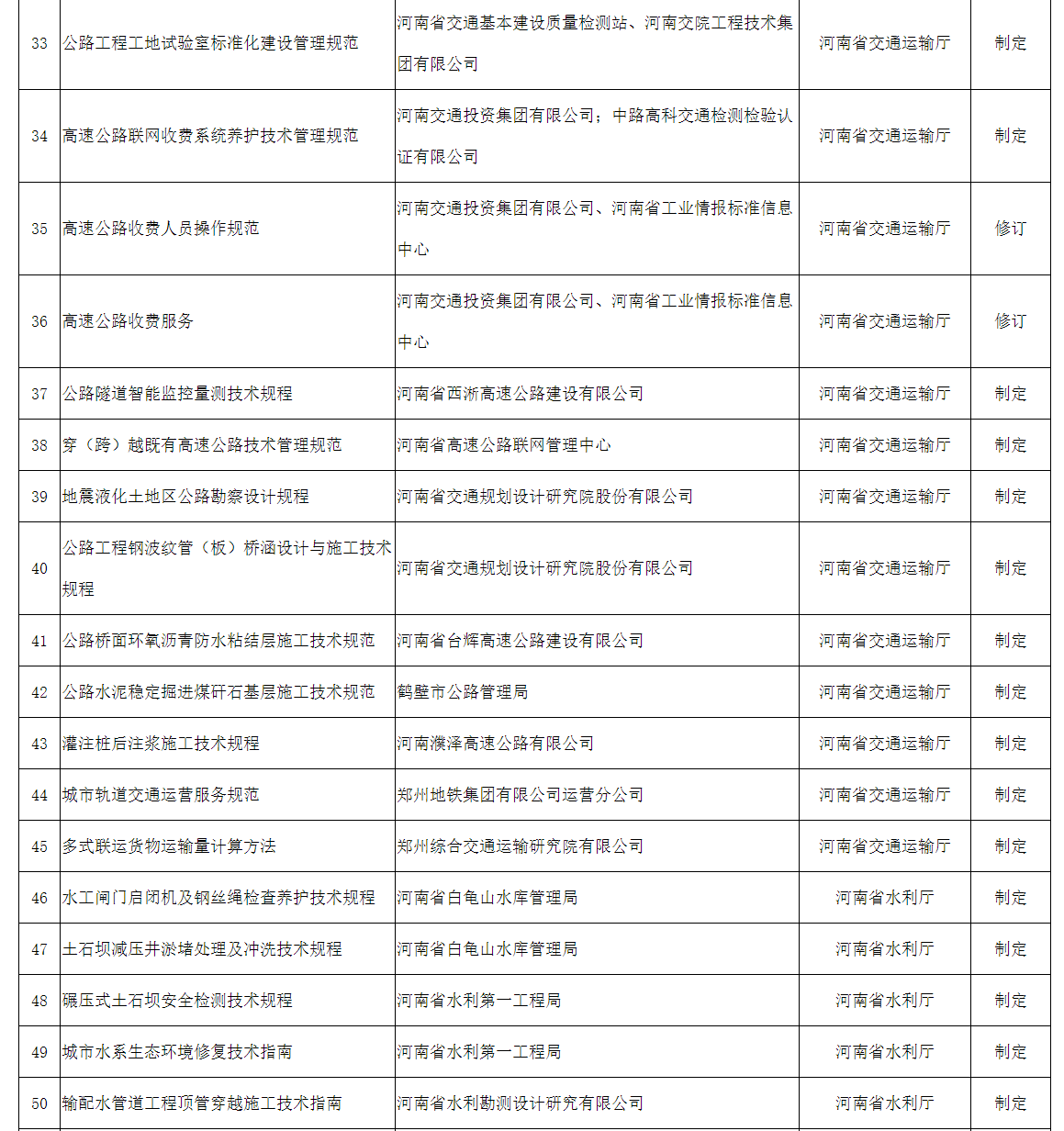 2022年擬立項(xiàng)河南省地方標(biāo)準(zhǔn)征求意見匯總表