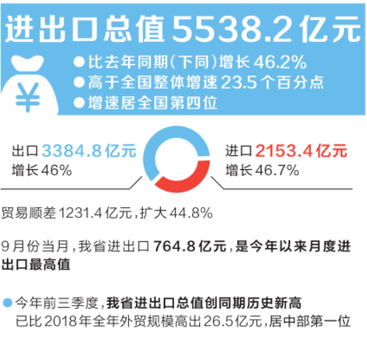 河南省今年前三季度全省外貿(mào)進出口總值5538.2億元