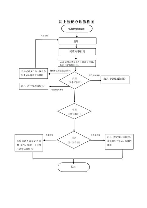 河南工商簡易注銷操作步驟