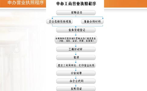 鄭州再生資源回收公司注冊流程