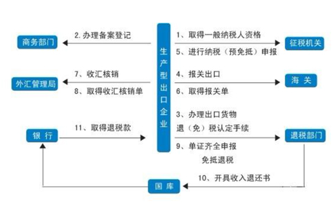 鄭州經(jīng)開區(qū)公司首次辦理出口退稅資料