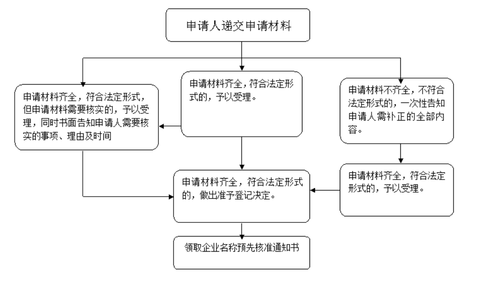 開封注冊公司工商核名服務(wù)現(xiàn)場申請操作指引