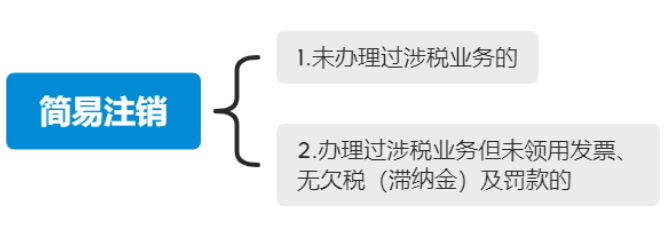 金水區(qū)個體戶注銷簡易注銷登記