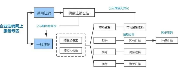 開(kāi)封市公司注銷(xiāo)流程