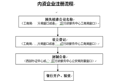 鄭州代辦進(jìn)出口公司注冊