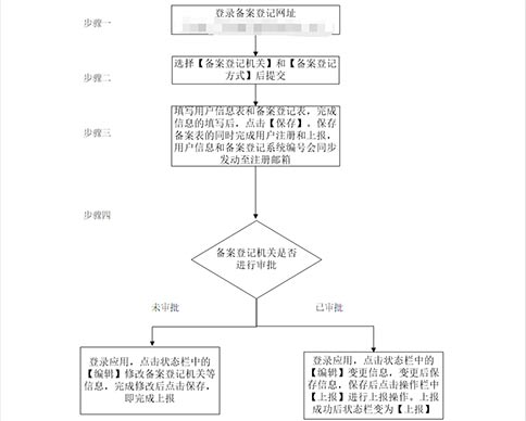 河南進出口權辦理流程條件