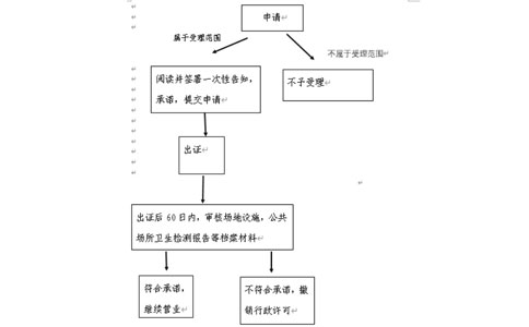 2023年鄭州小餐館食品經(jīng)營許可證辦理時間