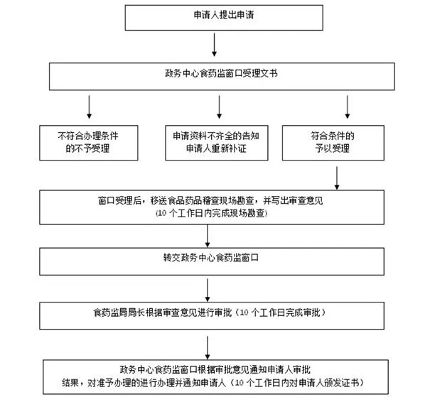 南陽臥龍區(qū)辦理小食品證(食品銷售或餐飲服務)辦理流程