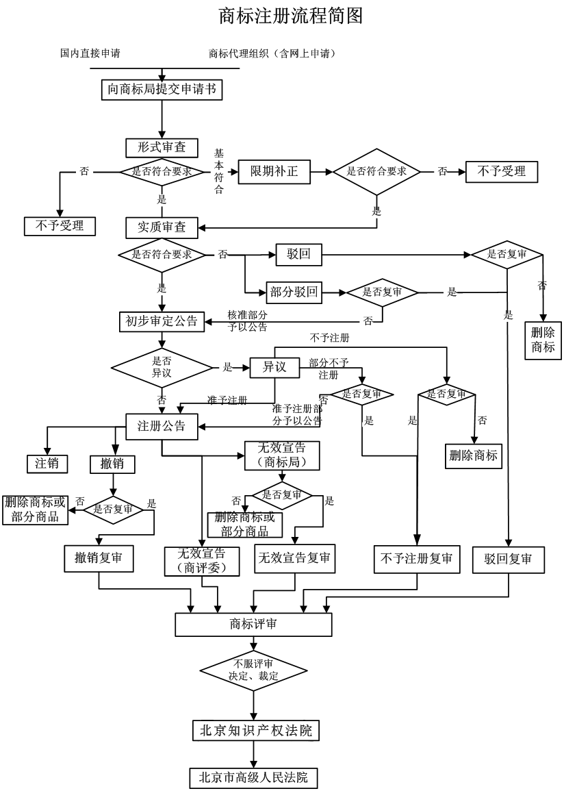 專業(yè)鄭州商標(biāo)注冊流程