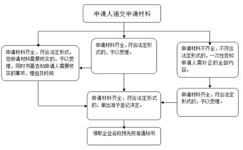 鄭州工商注冊核名查詢系統(tǒng)流程