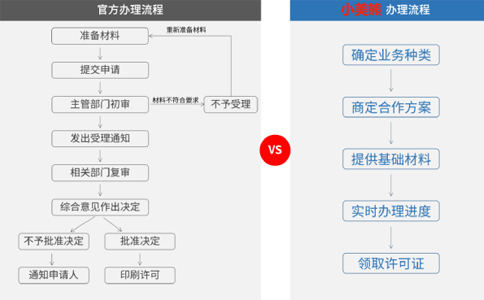 申請河南經營性icp許可證備案的時間流程