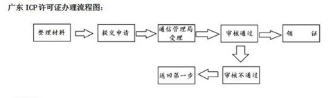 鄭州icp經(jīng)營性許可證辦理流程如下