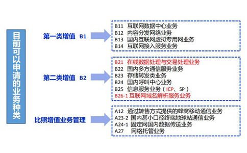 icp和isp經(jīng)營許可證區(qū)別(河南icp經(jīng)營性許可證辦理流程)