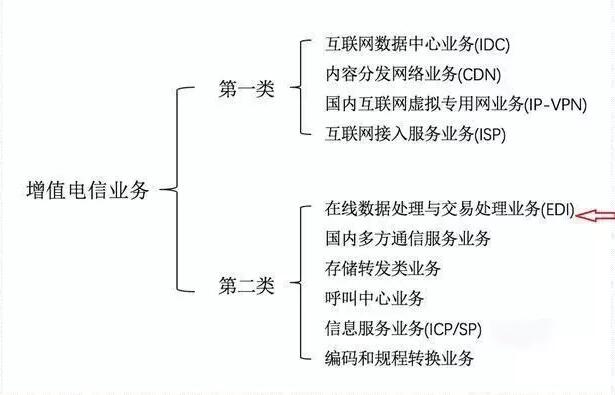 經(jīng)營性icp許可證是增值電信業(yè)務許可證嗎