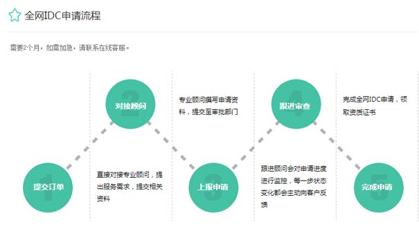 北京idc牌照申請流程