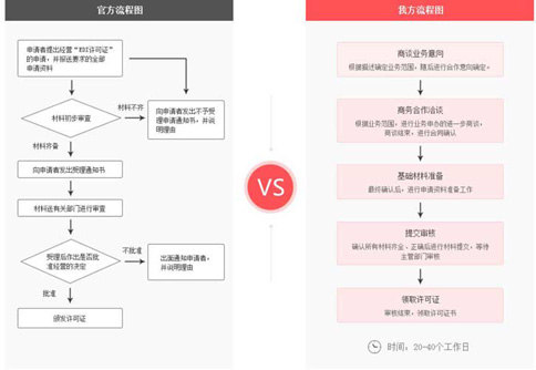 小美熊代辦edi經(jīng)營(yíng)許可流程