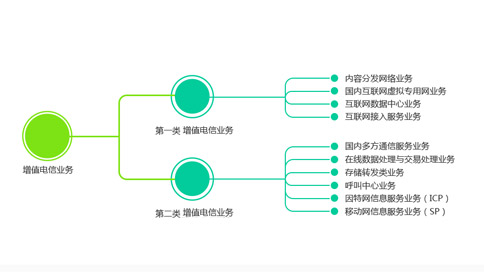 IDC、ISP和網(wǎng)絡(luò)托管許可證的定義（IDC和ISP有什么區(qū)別）