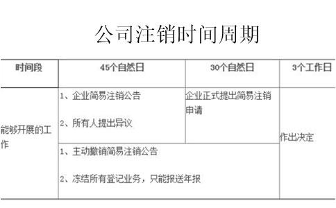 網(wǎng)店注銷營(yíng)業(yè)執(zhí)照注銷要多久