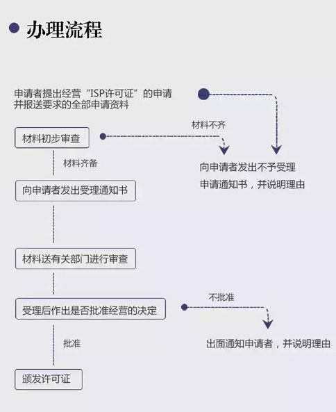 增值業(yè)務(wù)許可證怎么辦理流程