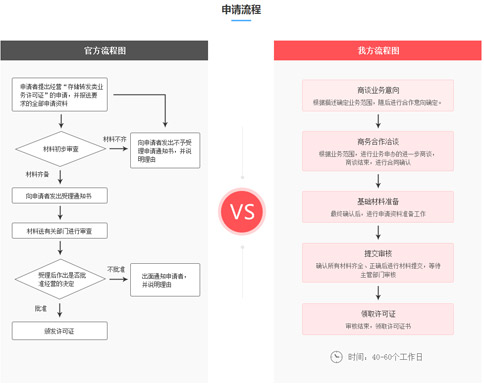 如何辦理存儲轉(zhuǎn)發(fā)類業(yè)務(wù)許可