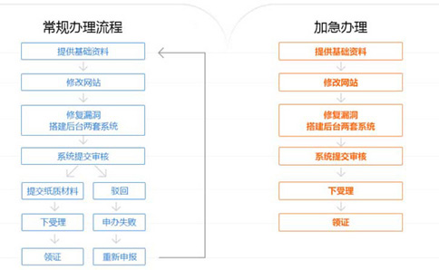 icp增值電信業(yè)務(wù)經(jīng)營許可證如何辦理