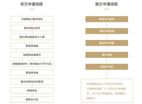 小美熊icp增值電信業(yè)務許可證代辦流程及時間