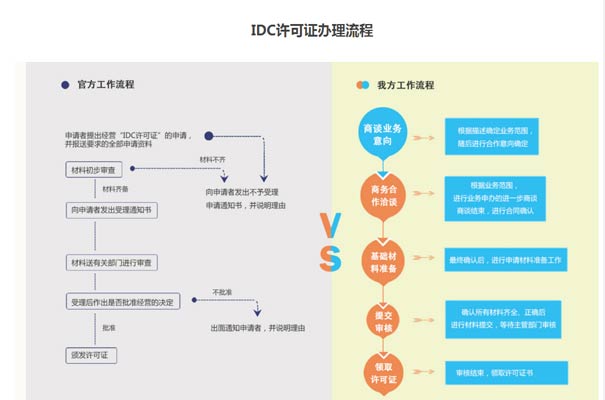 b11業(yè)務(wù)牌照代辦流程