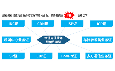 icp許可證沒有年檢怎么辦，icp年檢怎樣辦理